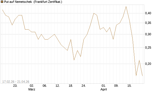 Put auf Nemetschek [Société Générale Effekten GmbH] Chart