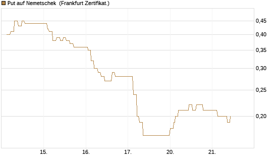 Put auf Nemetschek [Société Générale Effekten GmbH] Chart