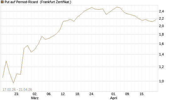 Put auf Pernod-Ricard [Société Générale Effekten GmbH] Chart