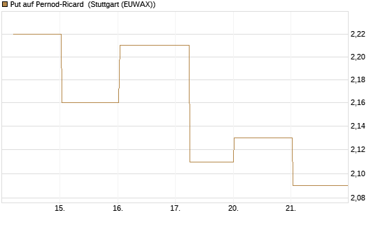 Put auf Pernod-Ricard [Société Générale Effekten GmbH] Chart