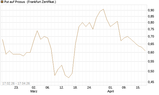 Put auf Prosus [Société Générale Effekten GmbH] Chart