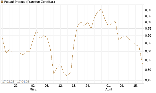 Put auf Prosus [Société Générale Effekten GmbH] Chart