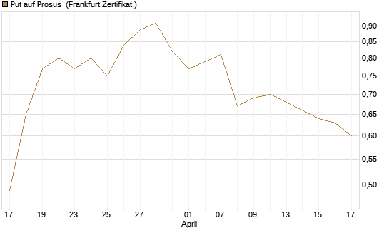 Put auf Prosus [Société Générale Effekten GmbH] Chart