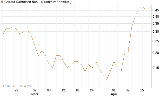 Call auf Raiffeisen Bank [Société Générale Effekten GmbH] Chart