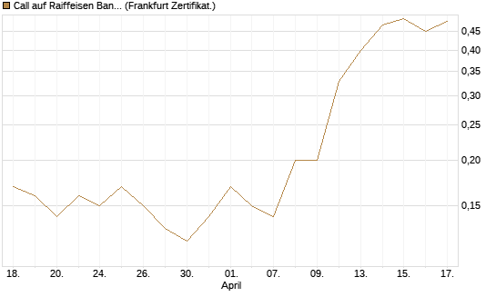 Call auf Raiffeisen Bank [Société Générale Effekten GmbH] Chart