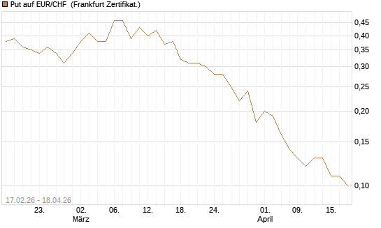 Put auf EUR/CHF [DZ BANK AG] Chart
