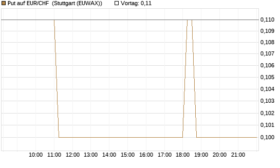Put auf EUR/CHF [DZ BANK AG] Chart