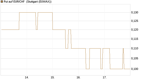 Put auf EUR/CHF [DZ BANK AG] Chart