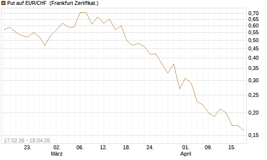 Put auf EUR/CHF [DZ BANK AG] Chart