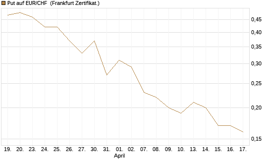 Put auf EUR/CHF [DZ BANK AG] Chart