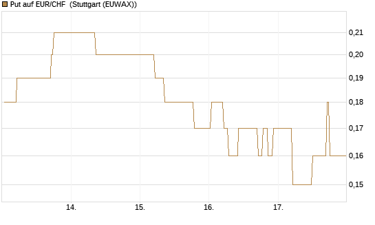 Put auf EUR/CHF [DZ BANK AG] Chart