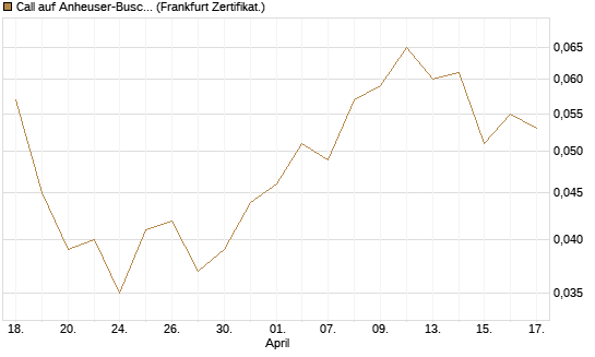 Call auf Anheuser-Busch InBev SA/NV [DZ BANK AG] Chart