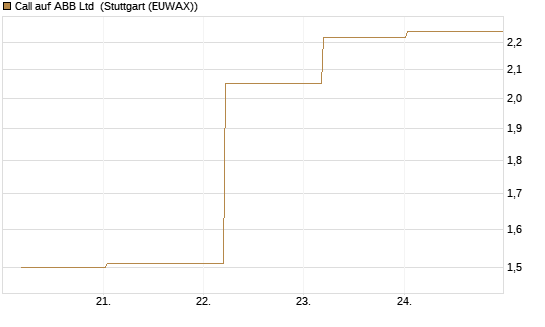 Call auf ABB Ltd [BNP Paribas Emissions- und Handelsges.] Chart