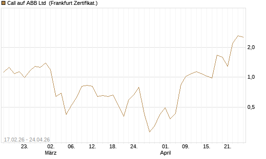 Call auf ABB Ltd [BNP Paribas Emissions- und Handelsges.] Chart