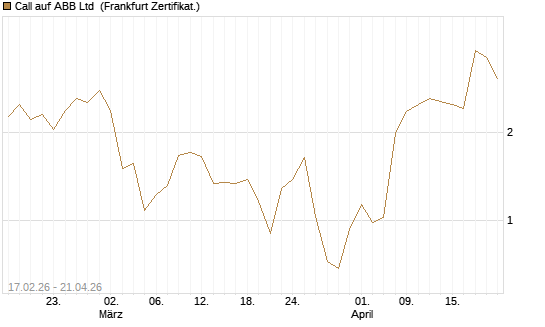 Call auf ABB Ltd [BNP Paribas Emissions- und Handelsges.] Chart