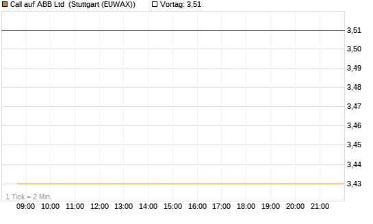 Call auf ABB Ltd [BNP Paribas Emissions- und Handelsges.] Chart