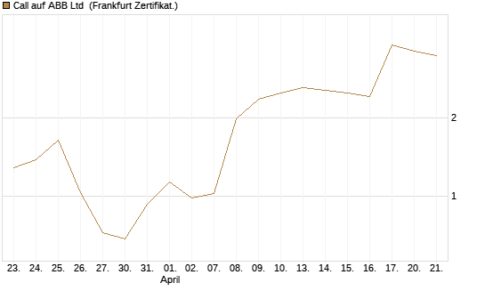 Call auf ABB Ltd [BNP Paribas Emissions- und Handelsges.] Chart