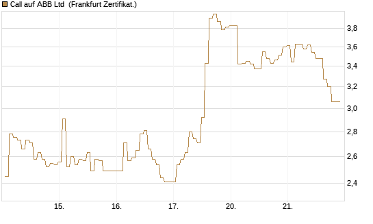 Call auf ABB Ltd [BNP Paribas Emissions- und Handelsges.] Chart