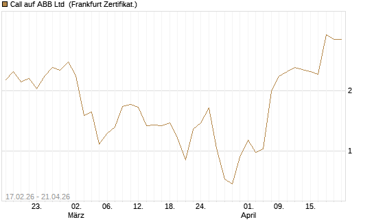 Call auf ABB Ltd [BNP Paribas Emissions- und Handelsges.] Chart