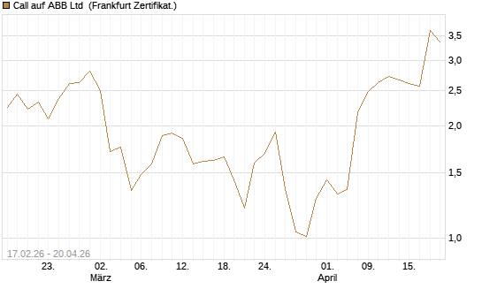 Call auf ABB Ltd [BNP Paribas Emissions- und Handelsges.] Chart
