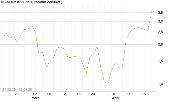 Call auf ABB Ltd [BNP Paribas Emissions- und Handelsges.] Chart