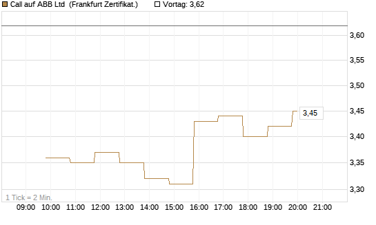 Call auf ABB Ltd [BNP Paribas Emissions- und Handelsges.] Chart