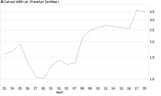 Call auf ABB Ltd [BNP Paribas Emissions- und Handelsges.] Chart