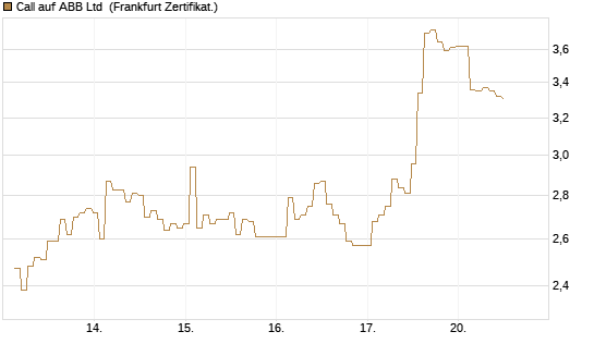 Call auf ABB Ltd [BNP Paribas Emissions- und Handelsges.] Chart