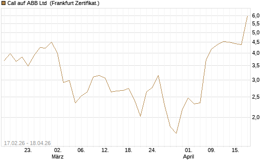 Call auf ABB Ltd [BNP Paribas Emissions- und Handelsges.] Chart