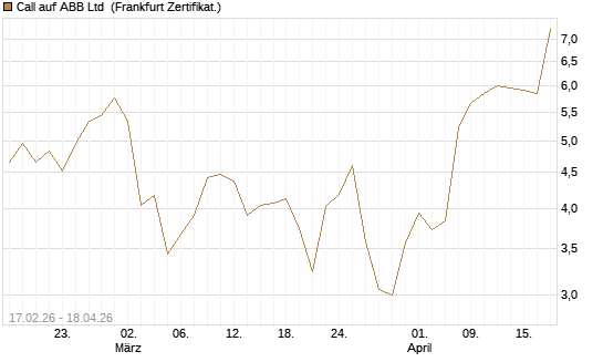 Call auf ABB Ltd [BNP Paribas Emissions- und Handelsges.] Chart