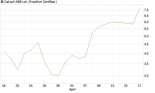 Call auf ABB Ltd [BNP Paribas Emissions- und Handelsges.] Chart