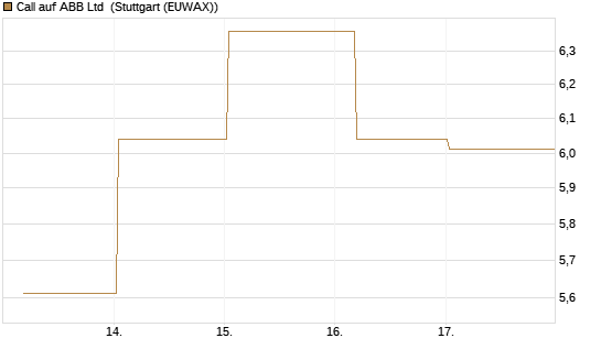 Call auf ABB Ltd [BNP Paribas Emissions- und Handelsges.] Chart