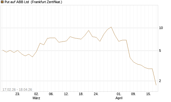 Put auf ABB Ltd [BNP Paribas Emissions- und Handelsges.] Chart
