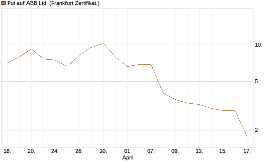 Put auf ABB Ltd [BNP Paribas Emissions- und Handelsges.] Chart