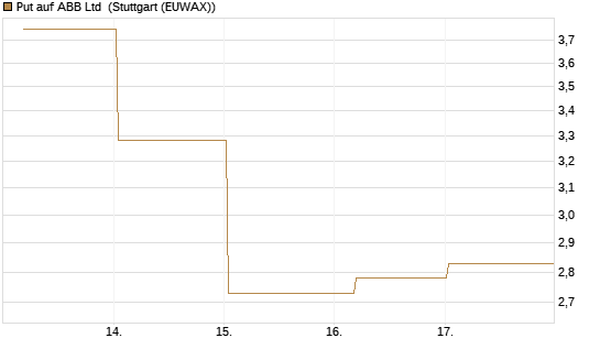 Put auf ABB Ltd [BNP Paribas Emissions- und Handelsges.] Chart
