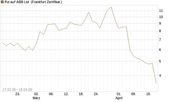 Put auf ABB Ltd [BNP Paribas Emissions- und Handelsges.] Chart