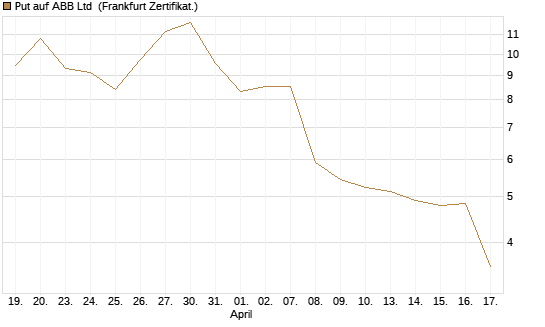 Put auf ABB Ltd [BNP Paribas Emissions- und Handelsges.] Chart