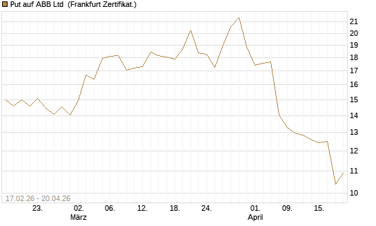 Put auf ABB Ltd [BNP Paribas Emissions- und Handelsges.] Chart