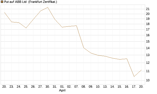 Put auf ABB Ltd [BNP Paribas Emissions- und Handelsges.] Chart