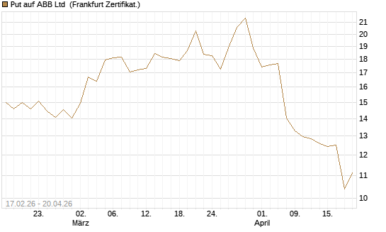 Put auf ABB Ltd [BNP Paribas Emissions- und Handelsges.] Chart