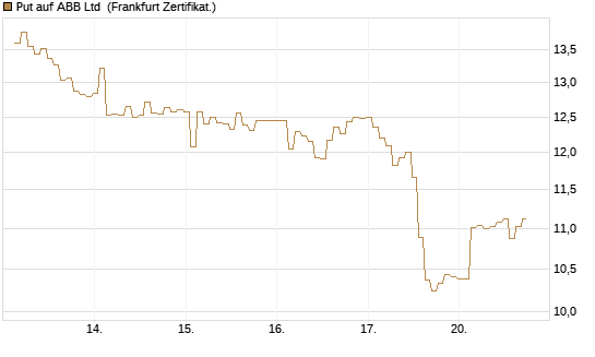 Put auf ABB Ltd [BNP Paribas Emissions- und Handelsges.] Chart