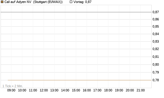 Call auf Adyen NV [BNP Paribas Emissions- und Handelsges.] Chart
