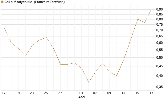 Call auf Adyen NV [BNP Paribas Emissions- und Handelsges.] Chart