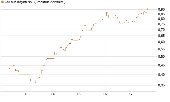 Call auf Adyen NV [BNP Paribas Emissions- und Handelsges.] Chart