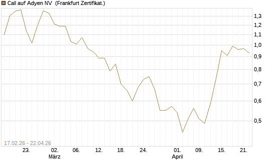 Call auf Adyen NV [BNP Paribas Emissions- und Handelsges.] Chart