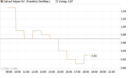 Call auf Adyen NV [BNP Paribas Emissions- und Handelsges.] Chart