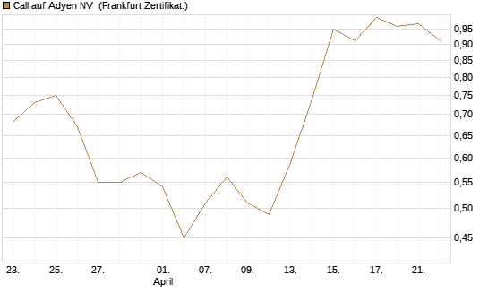 Call auf Adyen NV [BNP Paribas Emissions- und Handelsges.] Chart