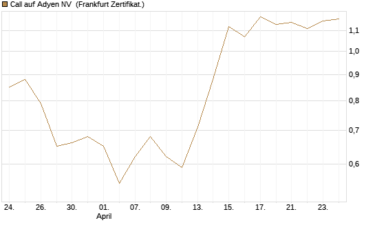 Call auf Adyen NV [BNP Paribas Emissions- und Handelsges.] Chart