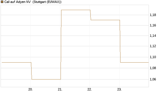 Call auf Adyen NV [BNP Paribas Emissions- und Handelsges.] Chart