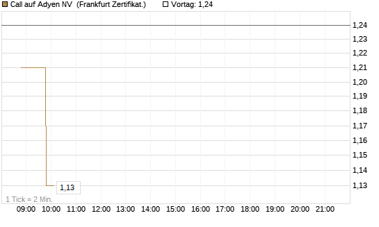 Call auf Adyen NV [BNP Paribas Emissions- und Handelsges.] Chart